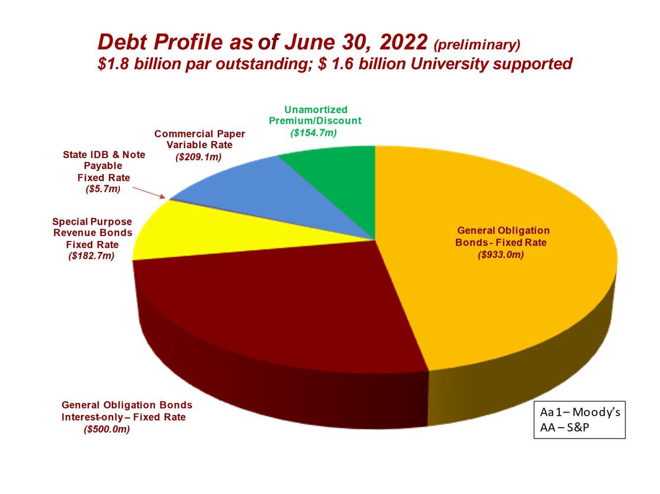 Debt profile as of June 30, 2022 showing types of debt making up $1.8 billion par outstanding debt, $1.6B U-supported.