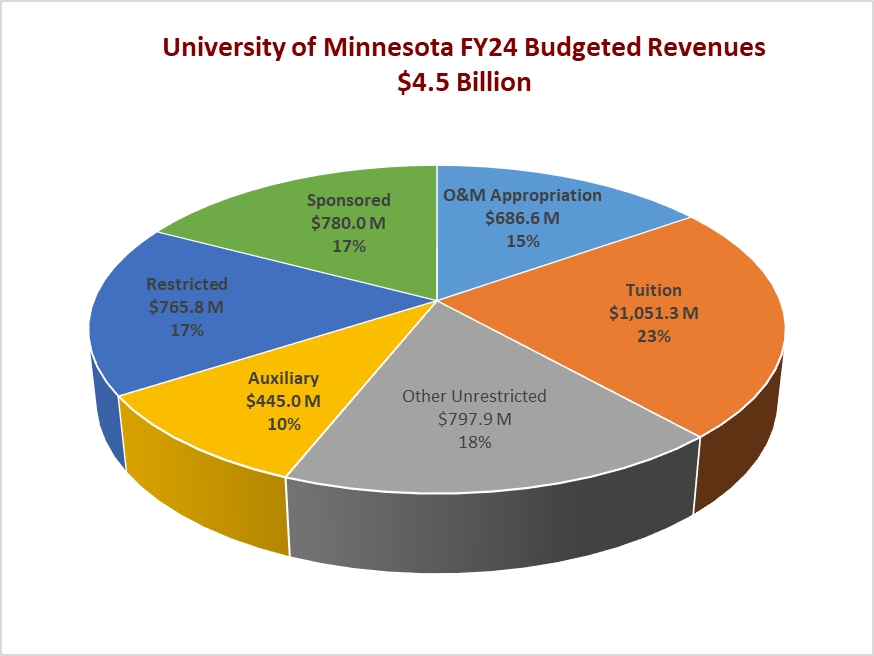 UMN FY24 budgeted revenues $4.5 Billion: O&M appropriation $686.6M 15%, Tuition $1,051.3M 23%, Other unrestricted $797.9M 18%, Auxiliary $445M 10%, Restricted $765.8M 17%, Sponsored $780M 17%.